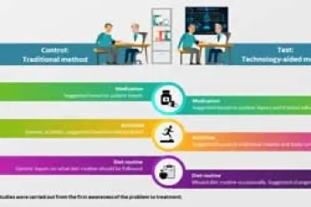 Patient-centric digital research journey